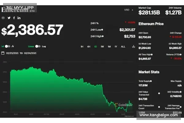 俄乌局势持续紧张!美关闭基辅大使馆 比特币反弹破43万美元 俄乌局势持续紧张!美关闭基辅大使馆 比特币反弹破43万美元